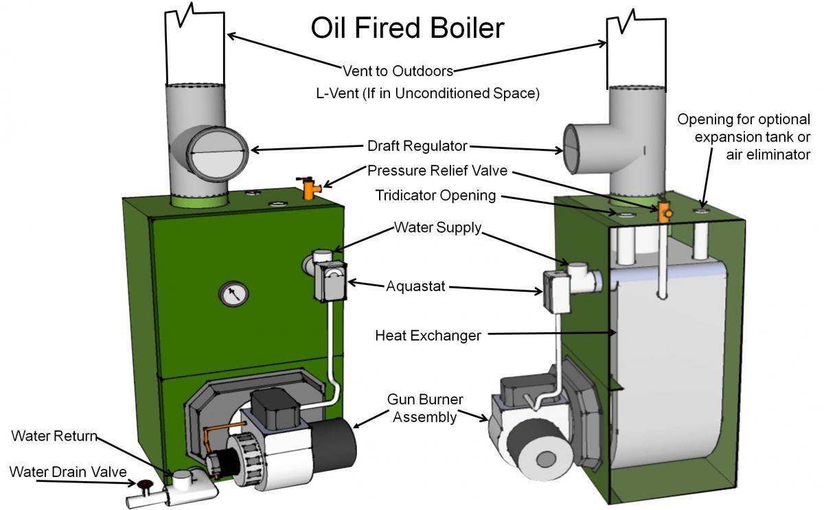 Your Oil-Fired Appliances - Adams Chimney Specialist LLC