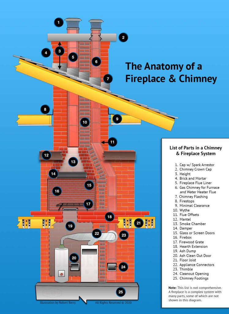 The Anatomy of a Masonry Fireplace & Chimney Diagram